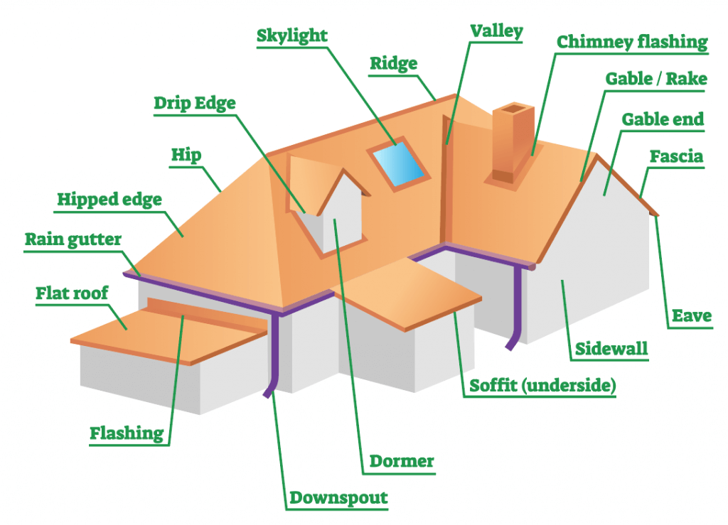 Common Roofing Terms You Should Know Restoration Roofing